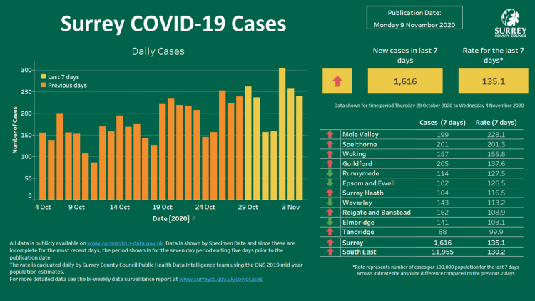 Surrey COVID-19 7 day cases published 9 November 2020