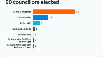 West Surrey Council political make-up